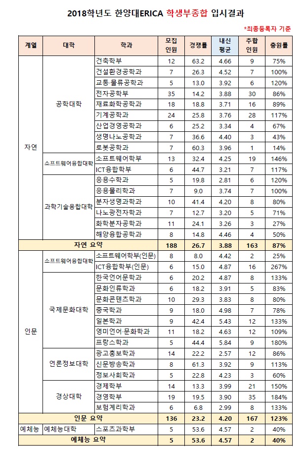  한양대 에리카(안산) 2018학년도 수시전형 충원현황, 추가합격 [출처: 한양대 에리카 입학처]