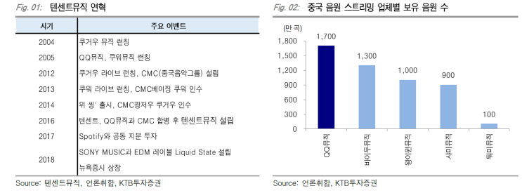 <b>텐센트 뮤직</b>엔터 뉴욕증시 상장으로,국내 음원 엔터시장의... 
