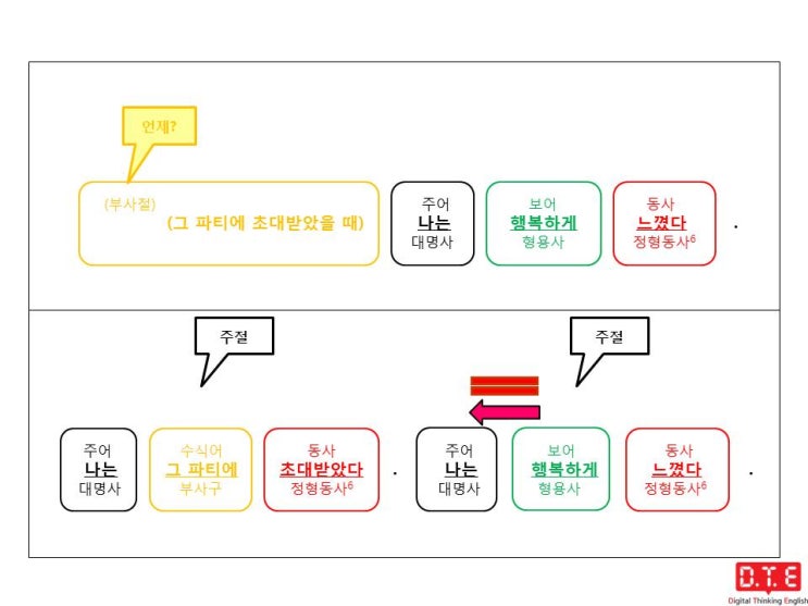 영작연습(17) - 과거분사로 분사구문 만들기(3) : 때