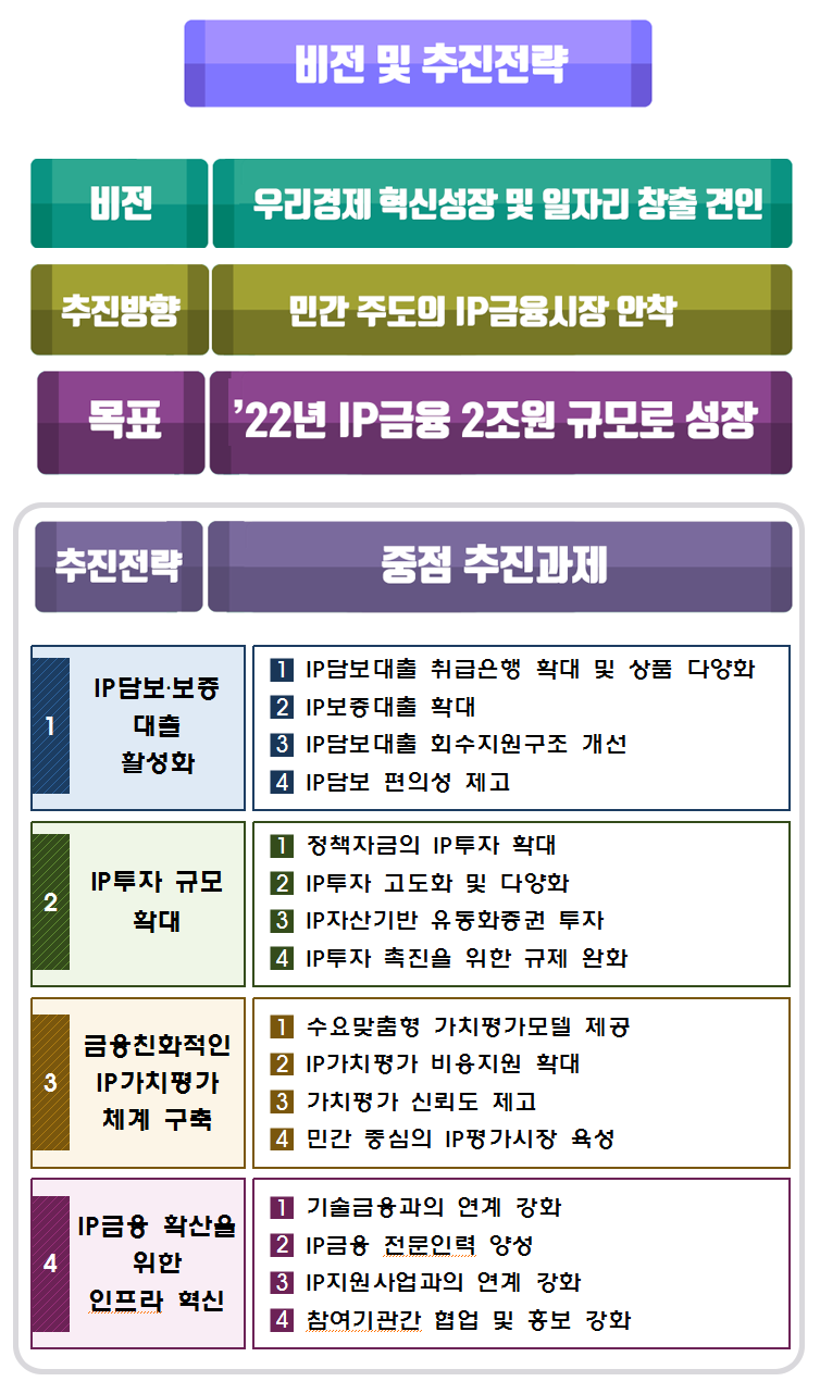 지식재산 금융(IP), 2022년까지 2조원 규모로 키운다 : 네이버 블로그