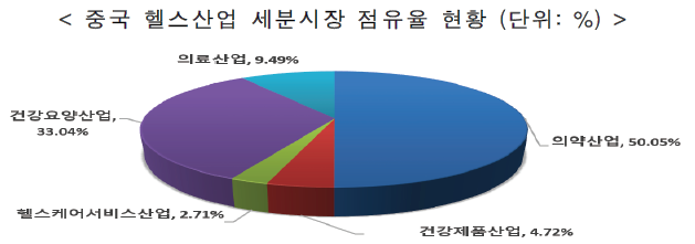  중국 헬스케어산업 시장 분석