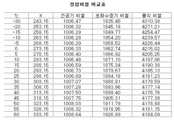  비열의 단위 