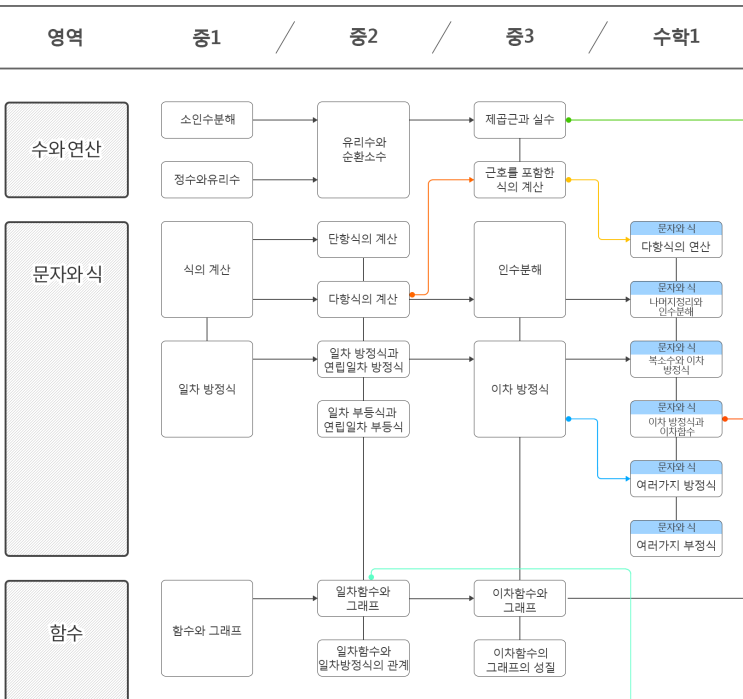 [겨울방학 특강 1탄 - 영역별 중학수학 완성] 진월동수학학원 봉선동수학학원 경진수학학원