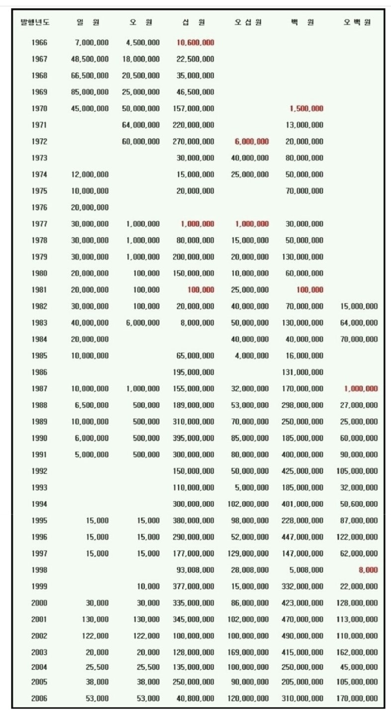 10원 50원 100원 500원 희기동전 년도별 동전가격 : 네이버 블로그