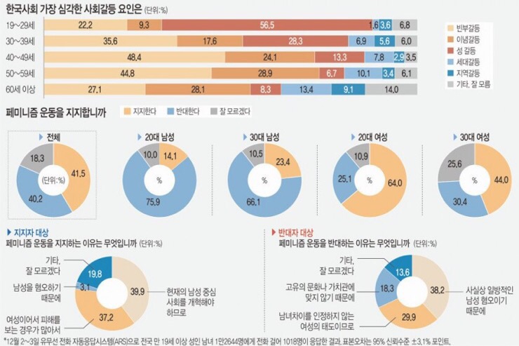  젠더 이슈와 남녀 갈등을 보면서