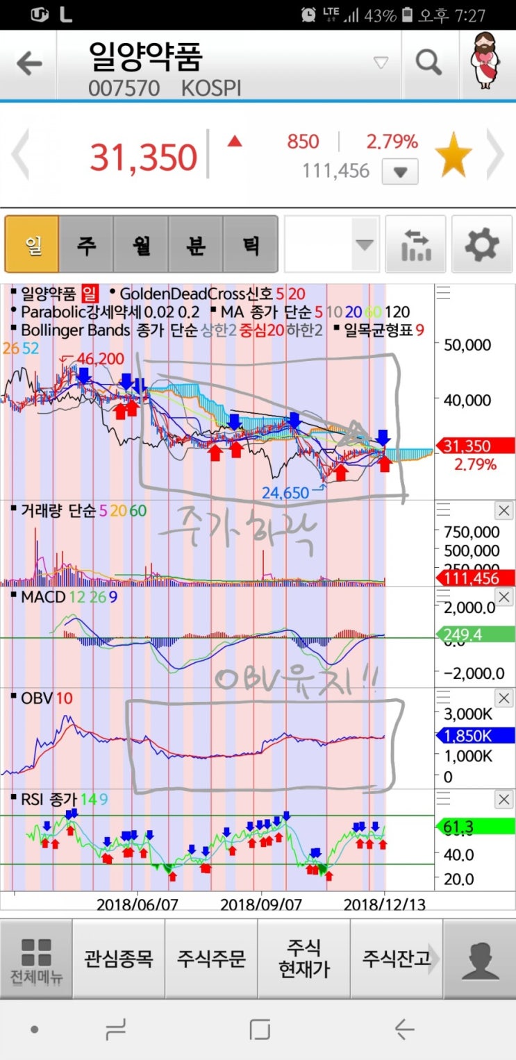  투자지표 OBV와 RSI 알아보기