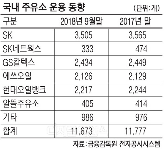 직영주유소 키운다던 SK… 141개 문 닫았다