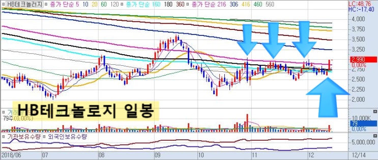  HB테크놀러지(078150), 와이옥타(Y-OCTA) OLED 핵심장비 수혜주!!