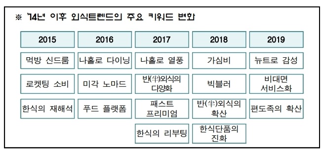  외식트렌드...뉴트로·비대면·편도족