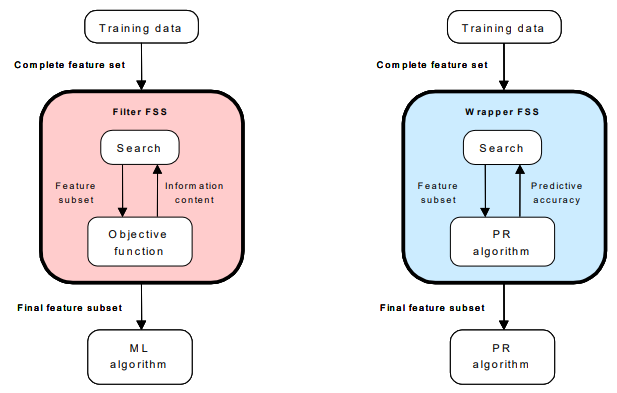 [패턴인식] sequential feature selection : 네이버 블로그