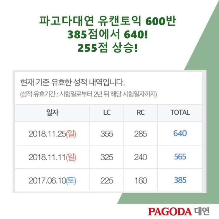  [경성대부경대토익] 파고다대연 유캔토익 600반 수강 후 255점 상승!