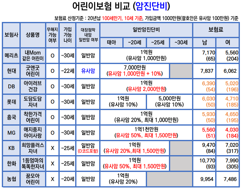 농협 어린이보험 여성 추천 DB