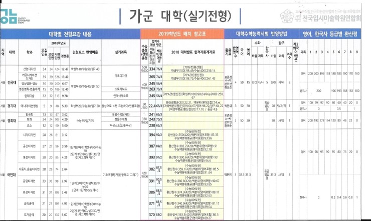  2019 미술대학 미대입시 배치표(합격자 예상평균)