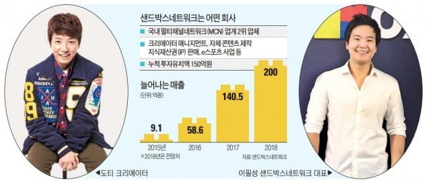 초통령 유튜버 도티 이필성 매출 200억원