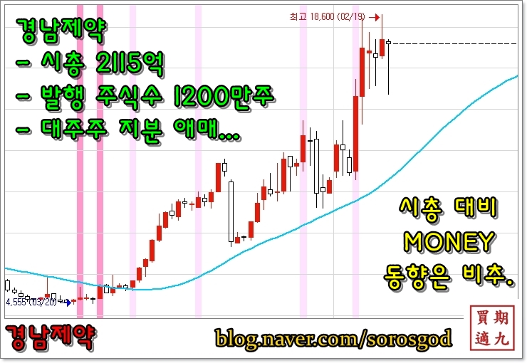  경남제약 상장 폐지 심의 대상 결정... 먹을 건 다 먹고 접시빼냐?