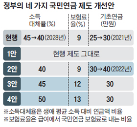 이번엔 '사지선다'로 내민 국민연금案 이번엔 '사지선다'로 내민 국민연금案