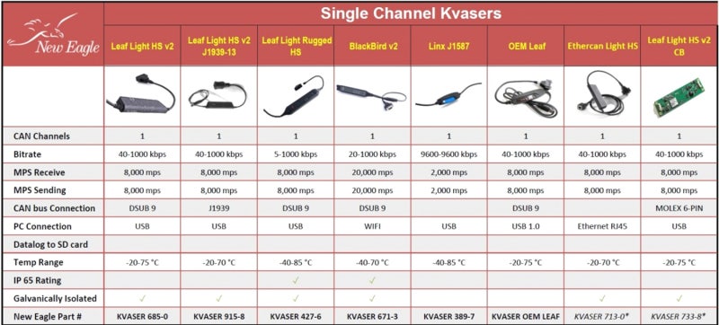 Kvaser, 새로운 무선 CAN 브릿지를 출시! 더 가벼워진 네트워크를 만들겠다! : 네이버 블로그
