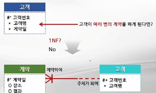 11장 - 중복정보 수정, 정규형, 참조무결성 : 네이버 블로그