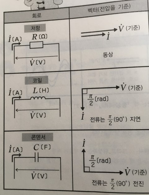  (18)쉽게 RLC회로, 지상전류, 진상전류, 임피던스 값, 공진주파수 이해하기