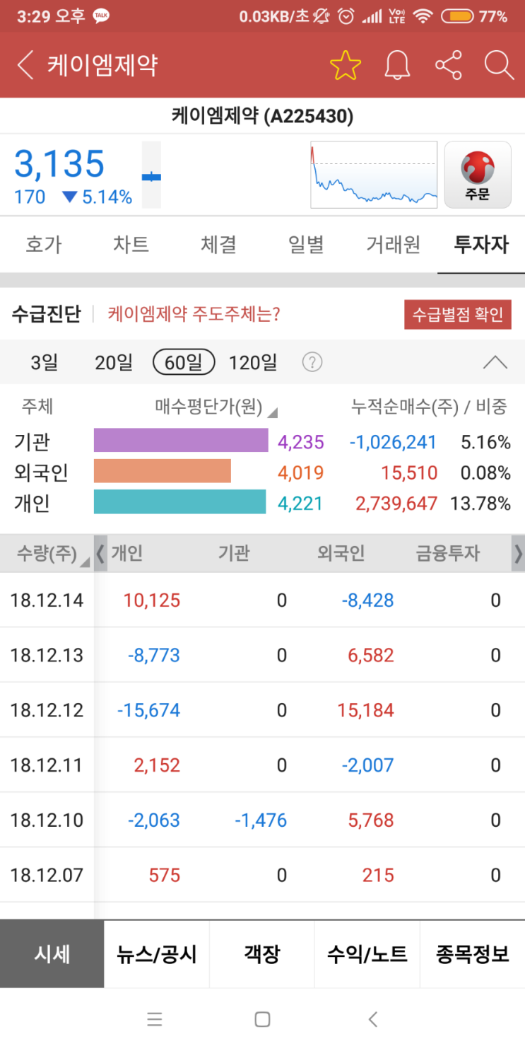  케이엠제약 분석요청 답글 / 월요일에 수급들어오면 유심히 봐야겠네요