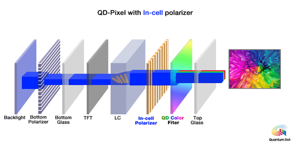 QD-OLED 기술 과제 (퀀텀닷 / 컬러 필터 / 잉크젯 프린팅 / 청색 OLED / 옥사이드 / TFT / 포토 레지스트 ...