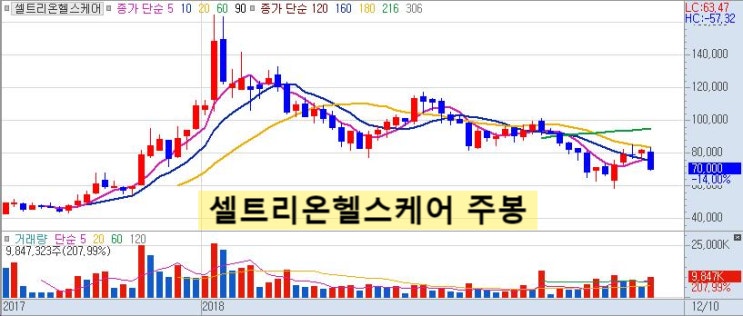  셀트리온헬스케어, (분식회계)금감원 감리 착수와 관련된 정확한 논쟁은