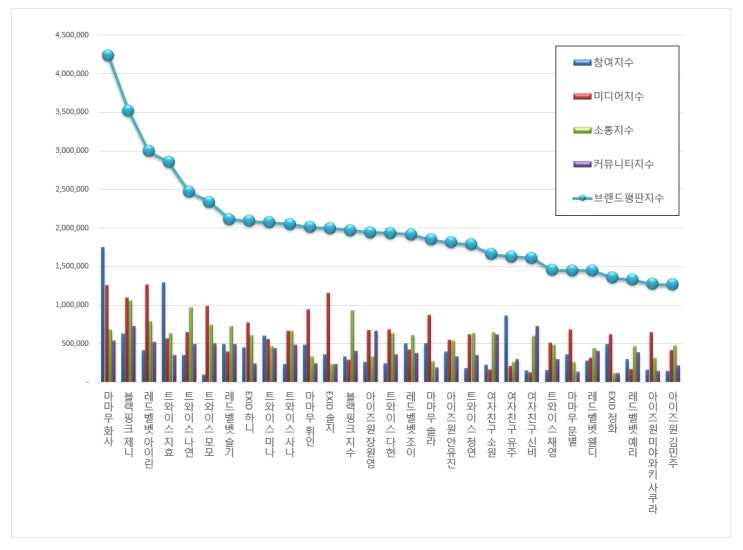  [브랜드평판] 걸그룹 개인 브랜드 2018년 12월 빅데이터 분석결과...1위 마마무 화사,  2위  블랙핑크 제니,  3위  레드벨벳 아이린