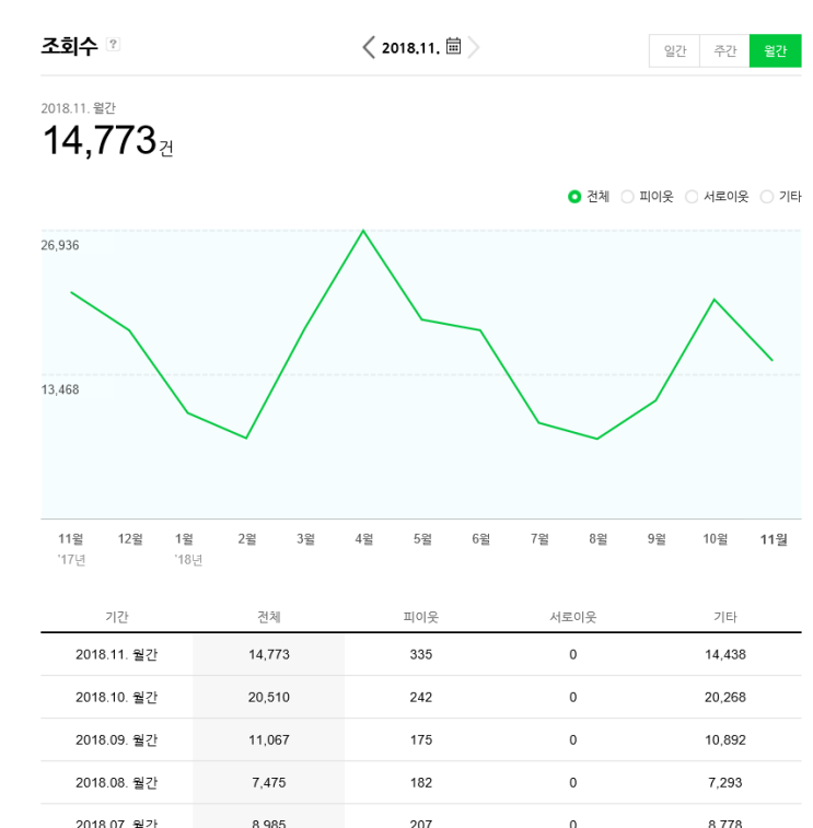  월간조회수 (2018년)