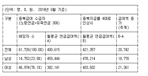 배우자 남긴 유족연금 더 받는다..중복지급률 30→40% 추진 배우자 남긴 유족연금 더 받는다..중복지급률 30→40% 추진