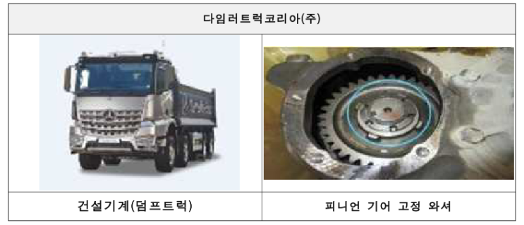  다임러와 만에서 만든 덤프트럭, 카고트럭과 트랙터 등 3,074대 리콜 실시