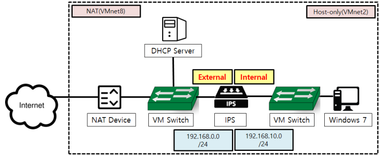  IPS(suricata) 구축