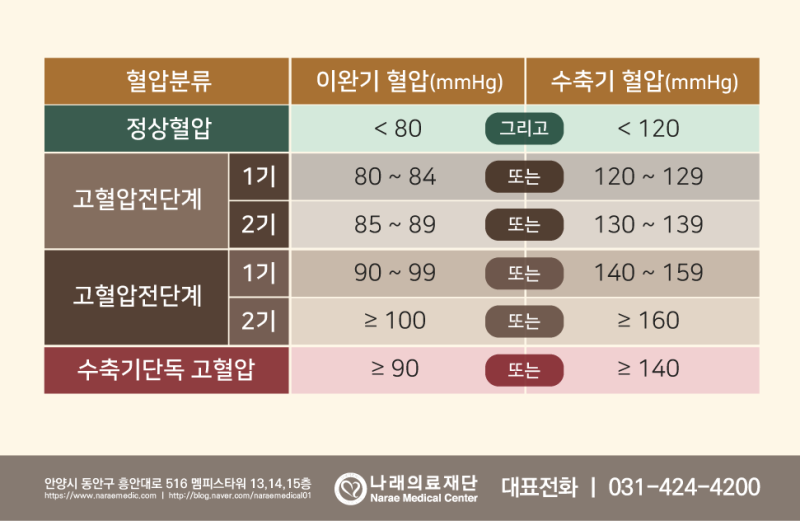 고혈압 정상적인 혈압은 좋은 증상을 일으킴 식품 예방법
