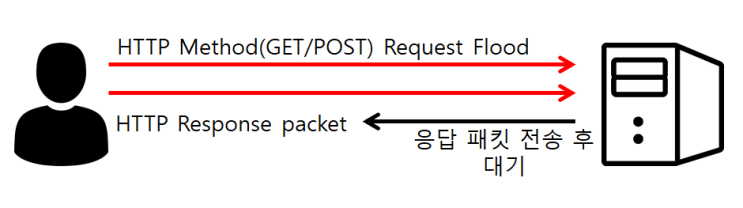  DoS/DDoS : HTTP Flood 공격(RUDY)