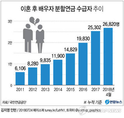 혼인기간 1년 넘으면 이혼 즉시 배우자 국민연금 나눠갖는다