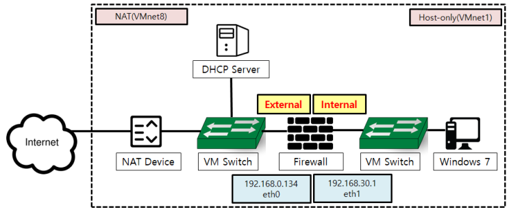 네트워크 방화벽 구축 및 실습 : Untangle (1) - Firewall