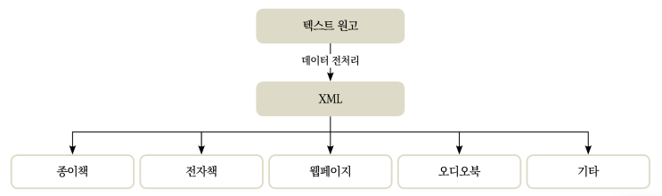  원고의 형식은 무엇인가?