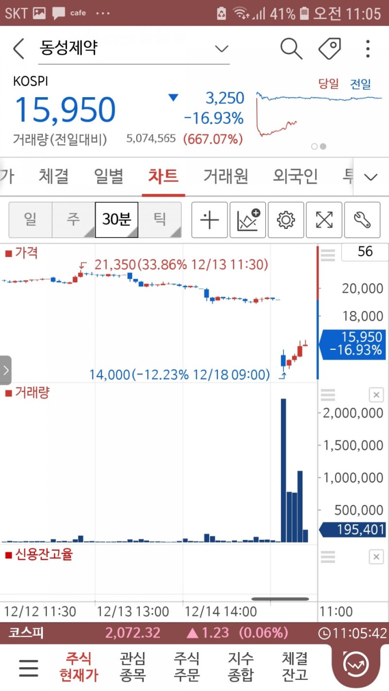 동성제약 주가 급락, 말썽많은 동성제약 분석 : 네이버 블로그