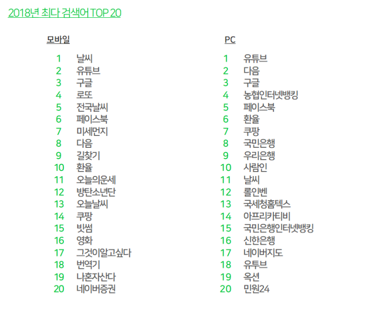  2018년 네이버 검색어 결산을 공개합니다