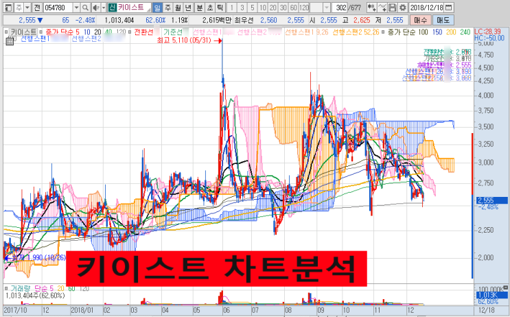  12월 18일 키이스트(054780) 주식 매집과 분봉 일봉 주봉 차트 기술적분석.