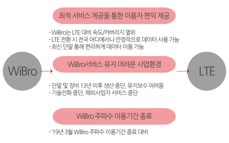 KT Wibro 서비스 종료 : 네이버 블로그