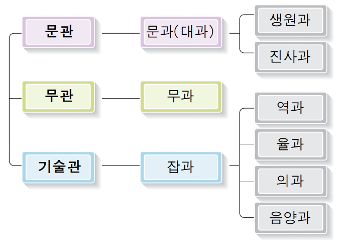  51.조선의 과거제와 교육제도