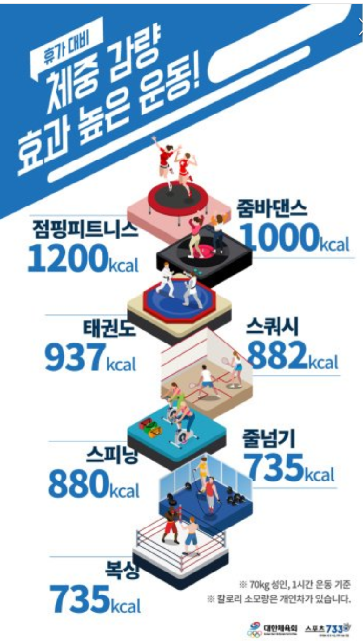  체중감량에 효과 높은 운동