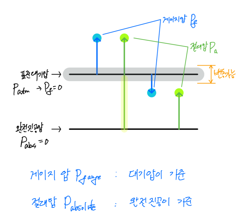 공학입문 - 압력에 대하여(절대압력, 게이지압력, 대기압) : 네이버 블로그