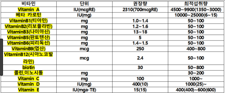  비타민의 종류, 기능, 결핍증, 과다증 - 종합비타민제 과연 챙겨 먹어야하는가