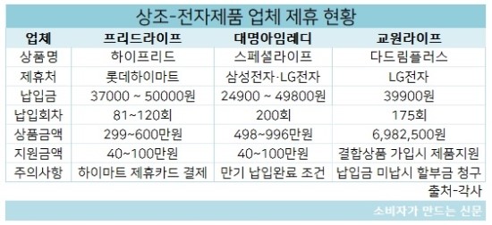 [위기의 상조서비스②] 결합상품 판매로 피해양상 더 복잡해져