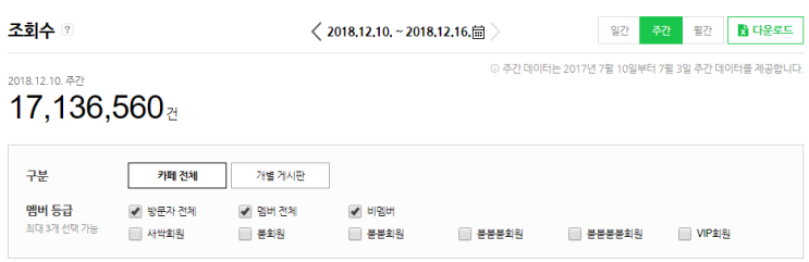  부동산스터디 카페 통계 (2018.12.10~12.16)