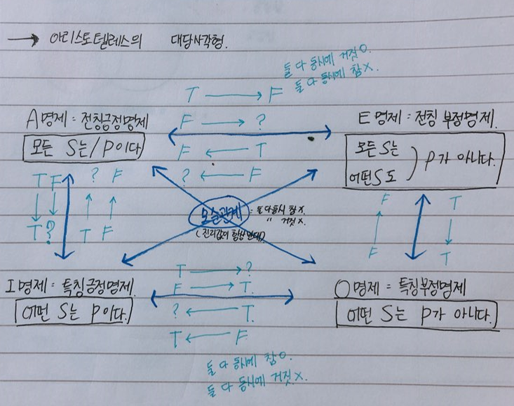  아리스토텔레스 논리학 / 삼단논법 / 대당 사각형
