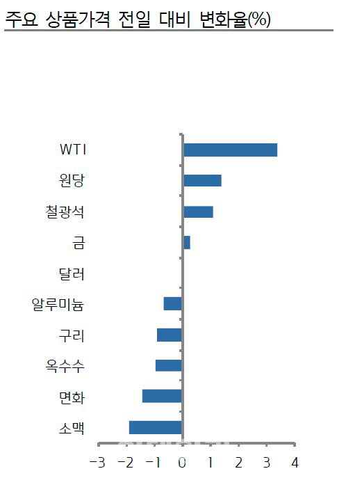 국제유가 반등, 사우디 정책 변수 작용 가능성-키움