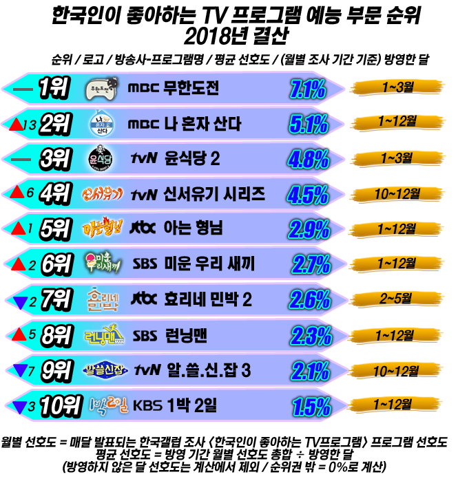  한국갤럽 예능 프로그램 선호도 순위 2018 결산