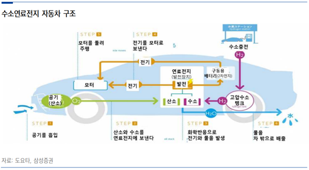 수소차 구조 및 원리 (FCEV / 연료전지 / 스택 / 수소 저장 탱크 / 충전소 / 백금 / MEA / 현대차) : 네이버 블로그 수소차 구조 및 원리 (Fcev / 연료전지 / 스택 / 수소 저장 탱크 / 충전소 / 백금 / Mea / 현대차) : 네이버 블로그